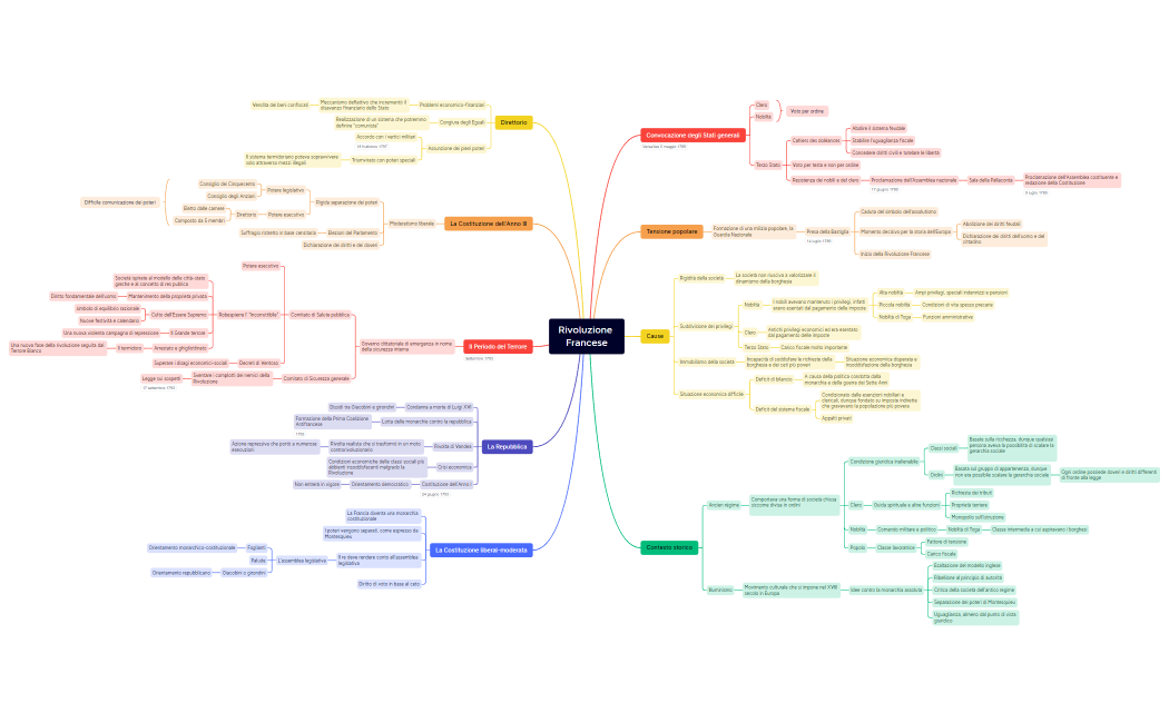 Rivoluzione Francese