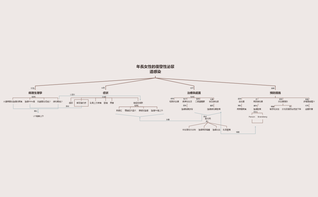 年長女性的復發性泌尿道感染.xmind