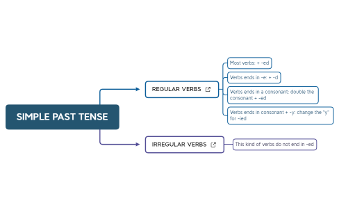 SIMPLE PAST TENSE.xmind