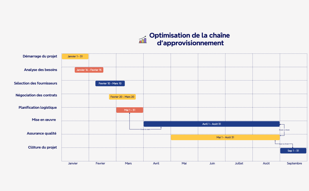 Diagramme de Gantt pour gestion de project