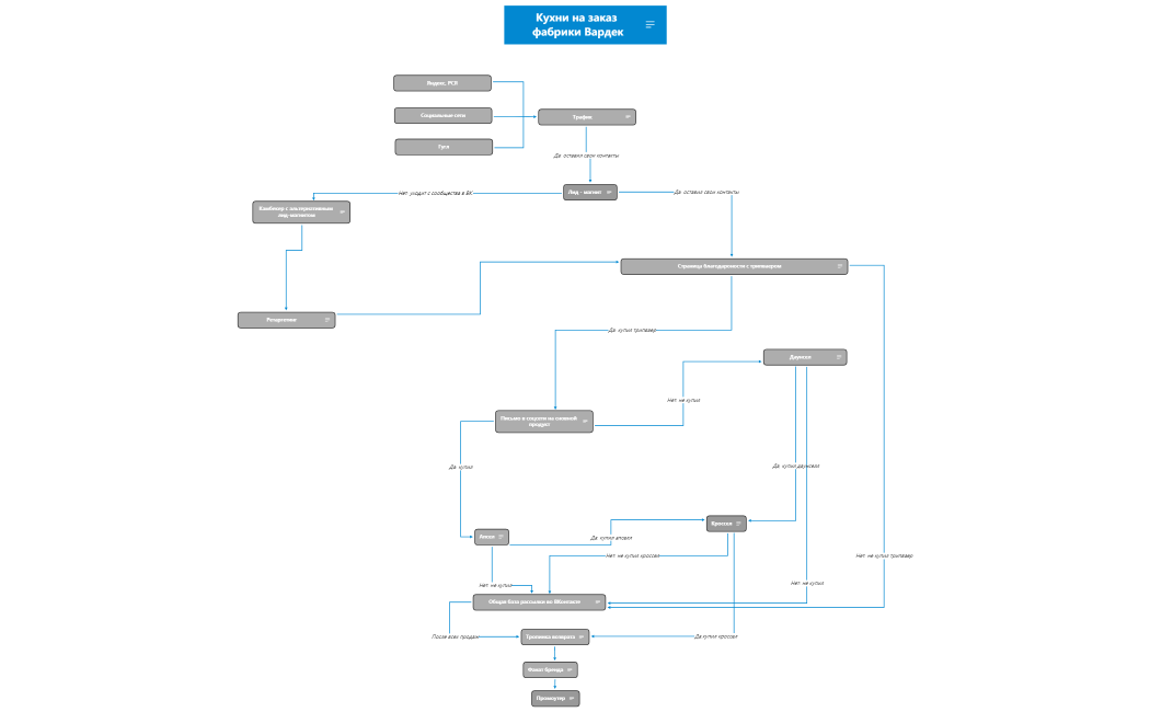 Воронка продаж для Кухни на заказ фабрики Вардек