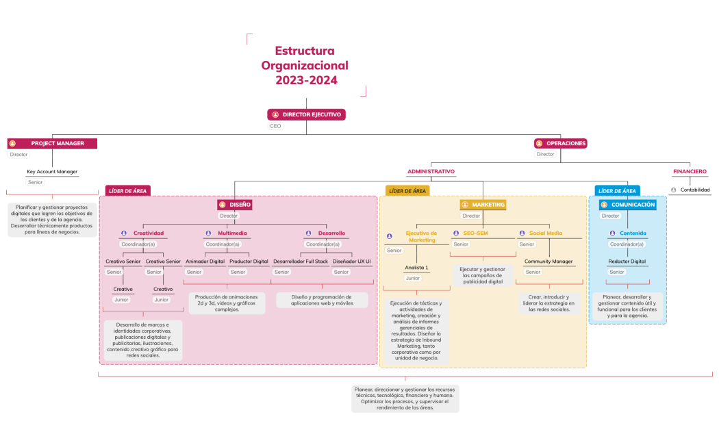 Estructura Organizacional 2023-2024