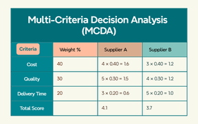 Multi-Criteria Decision Analysis (MCDA)
