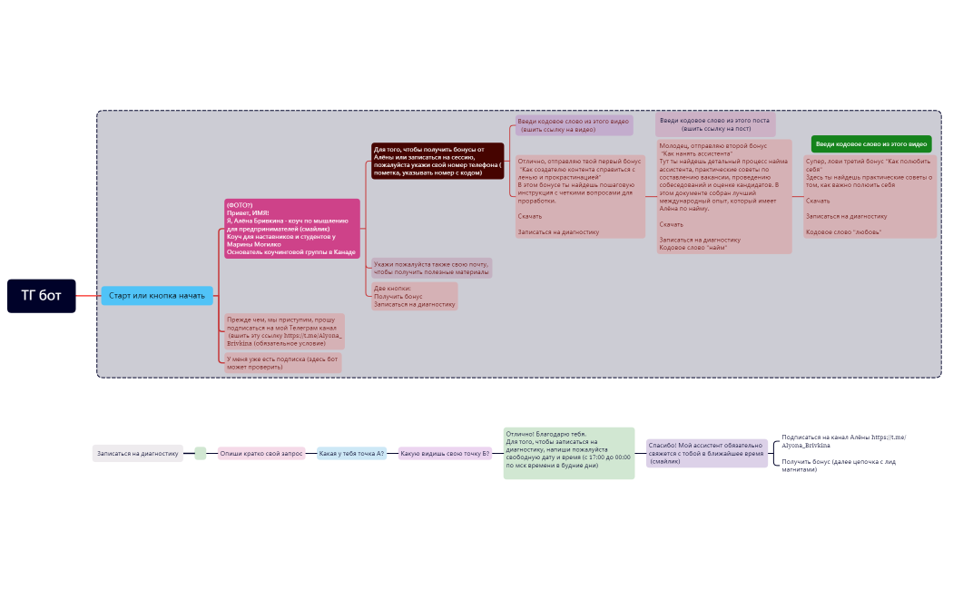 Цепочка бота