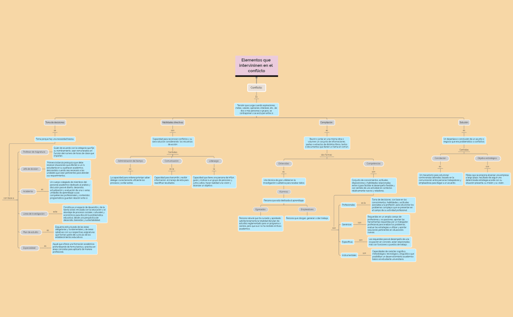 Elementos que intervininen en el conflicto