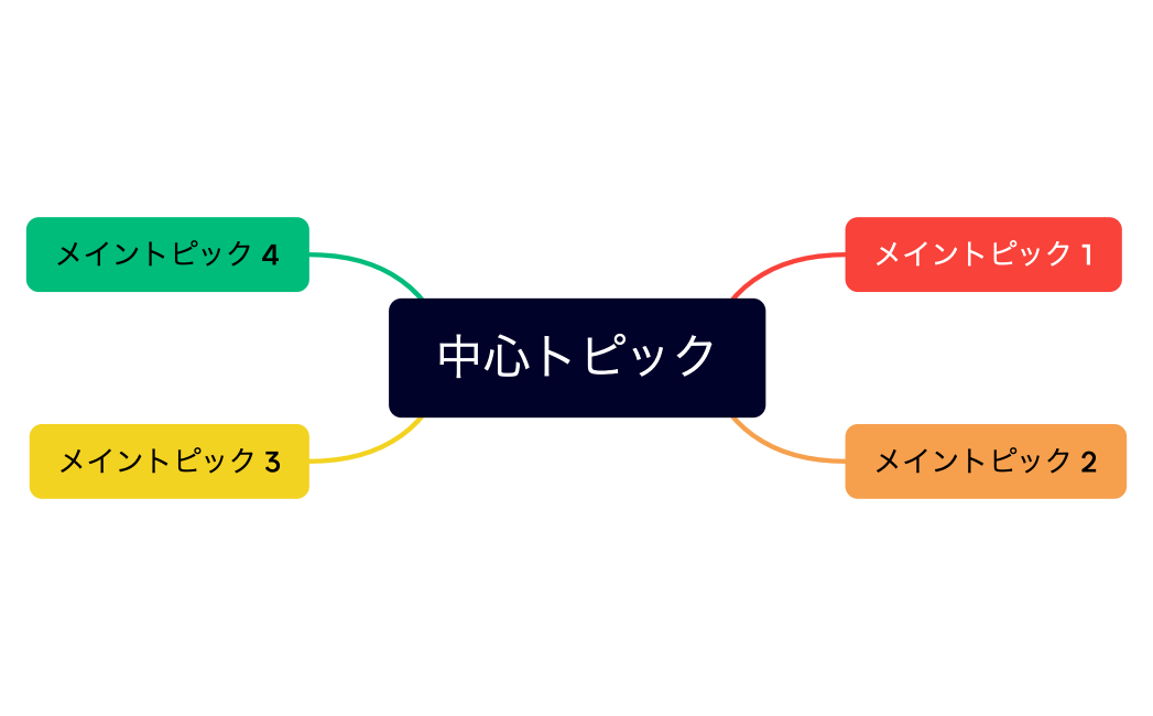 マインドマップ