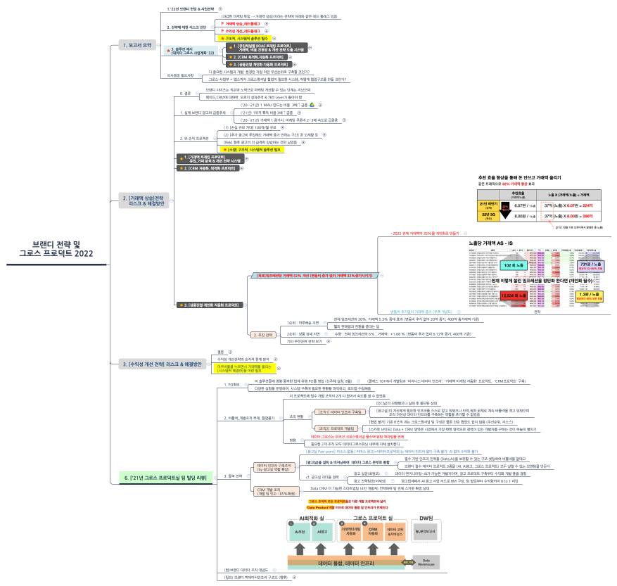 브랜디 전략 및 그로스 프로덕트 2022