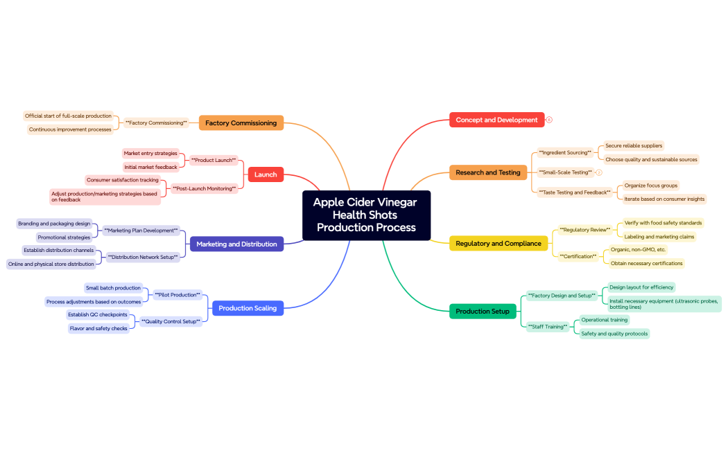 Apple Cider Vinegar Health Shots Production Process
