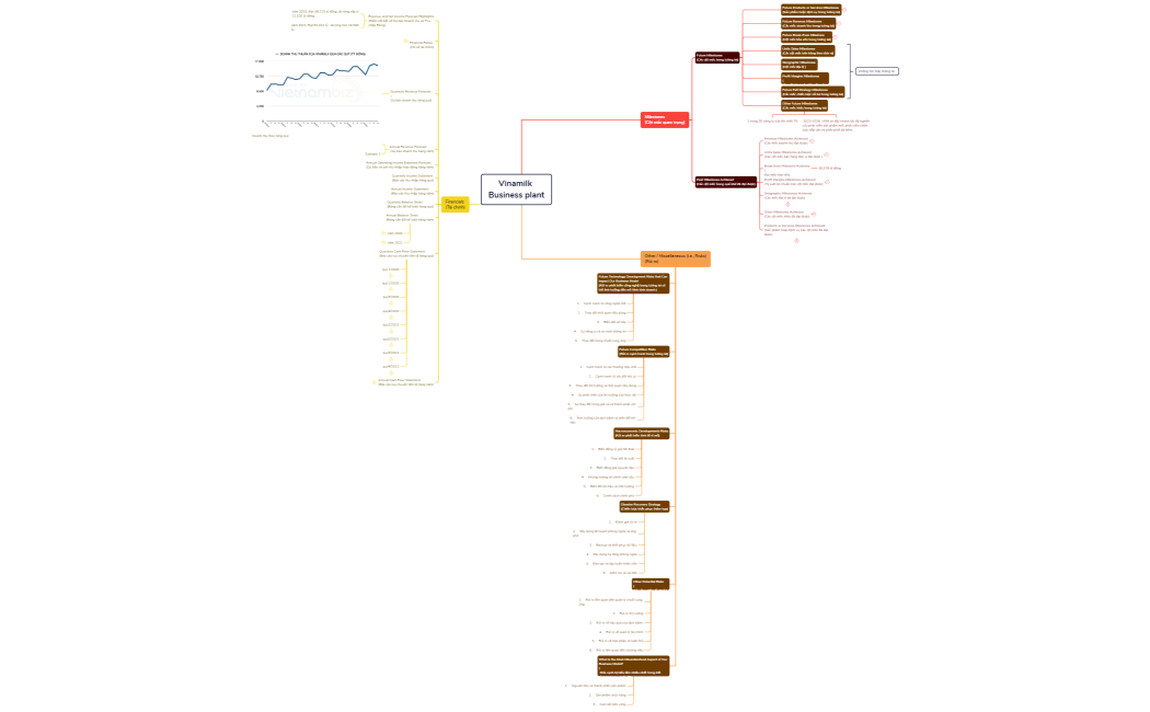 Vinamilk Business plant