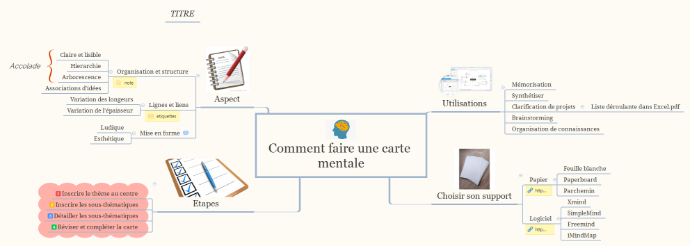 Comment faire une carte mentale