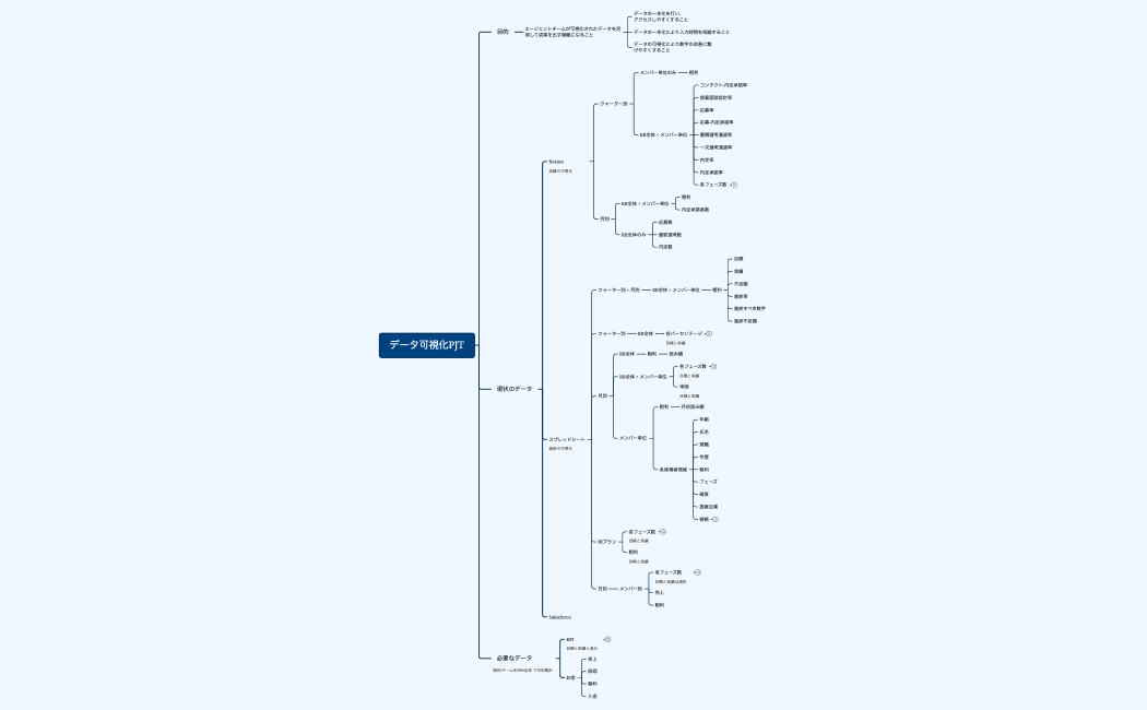 データ可視化PJT.xmind