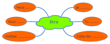 Conjugaison du Verbe être au Présent