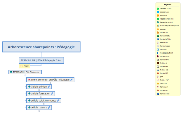 Arborescence sharepoints : Pédagogie V2