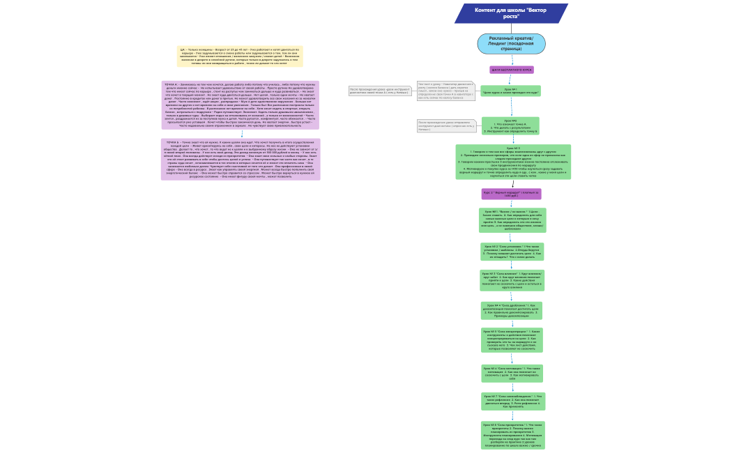 Структура школы "Вектор роста"