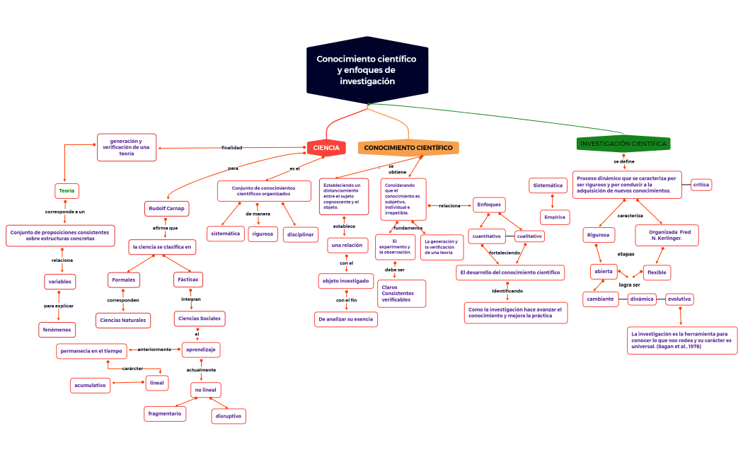 Conocimiento científico y enfoques de investigación 1