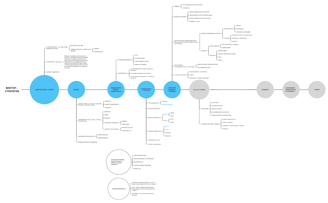 ВИКТОР - СТРАТЕГИЯ.xmind