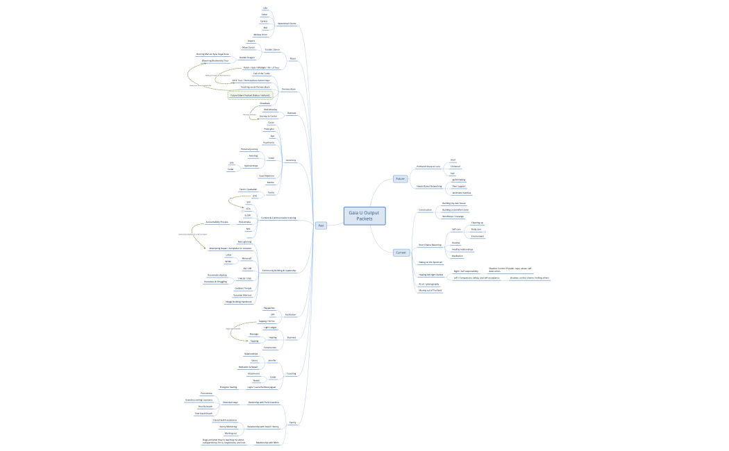 Gaia U Output Packets [2023-01-12].xmind