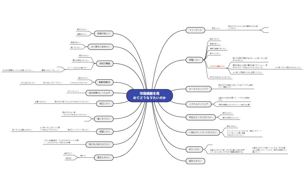 市場価値を高めてどうなりたいのか