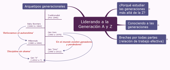 Liderando a la Generación A y Z