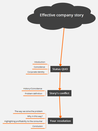 Effective company story