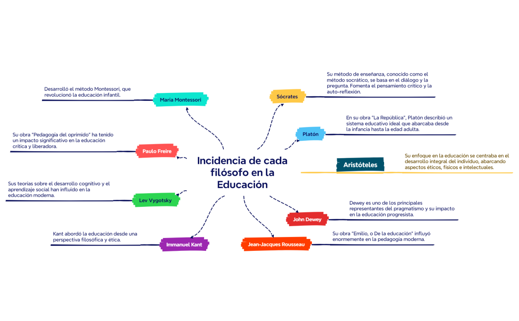 Incidencia de cada filósofo en la Educación 