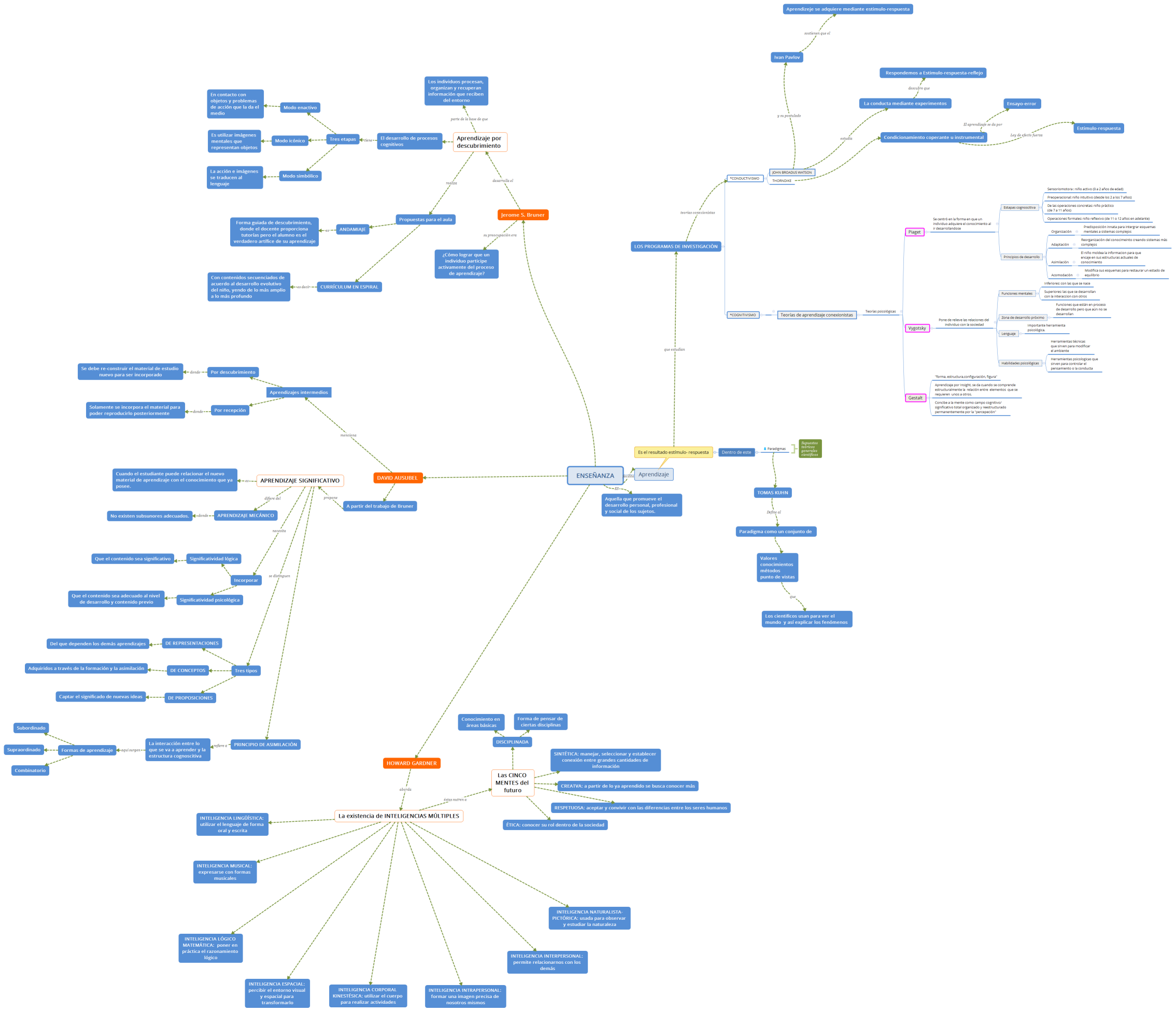 Teorías del aprendizaje - Trabajo grupal