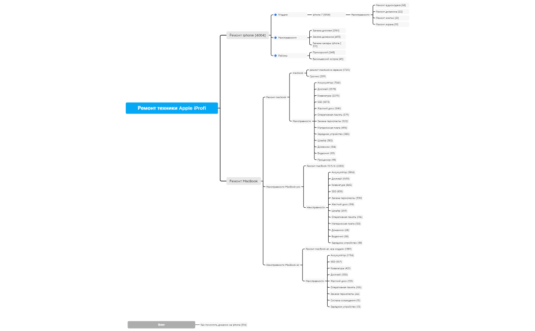 Шаблон Mind карты с макбуком