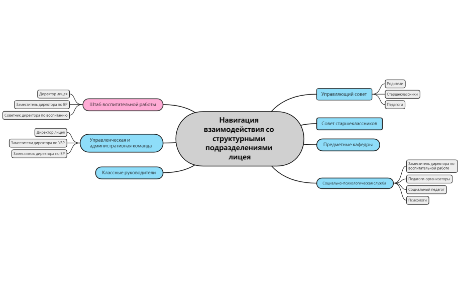 Навигация взаимодействия со структурными подразделениями лицея