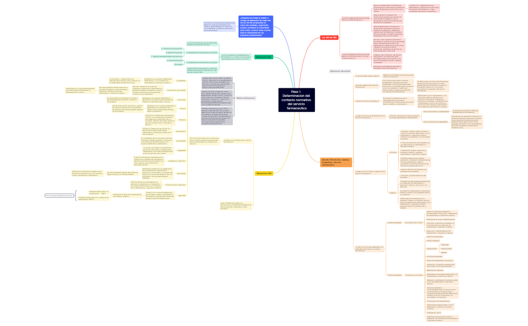 Paso 1. Determinacion del contexto normativo del servicio farmaceutico