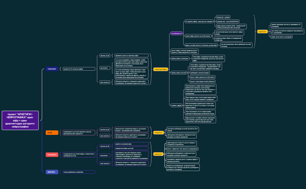 проект АРХЕТИПИ І НЕЙРОГРАФІКА один ефір = один архетип+один алгоритм нейрографіки