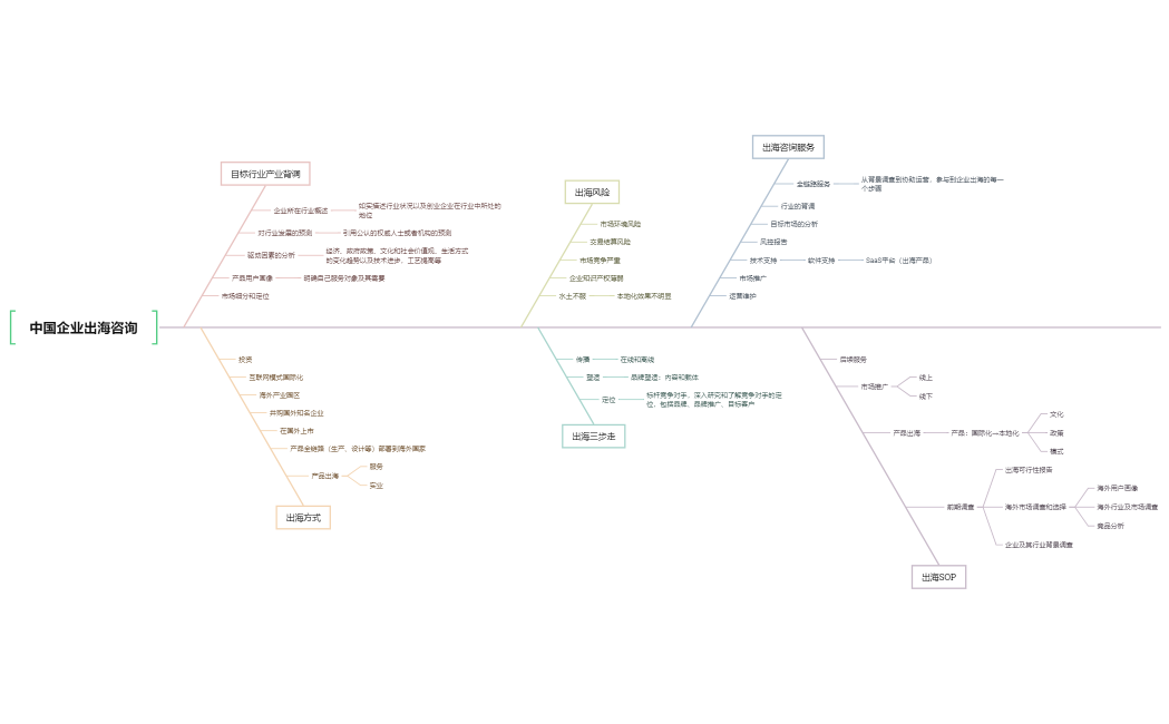 中国企业出海咨询