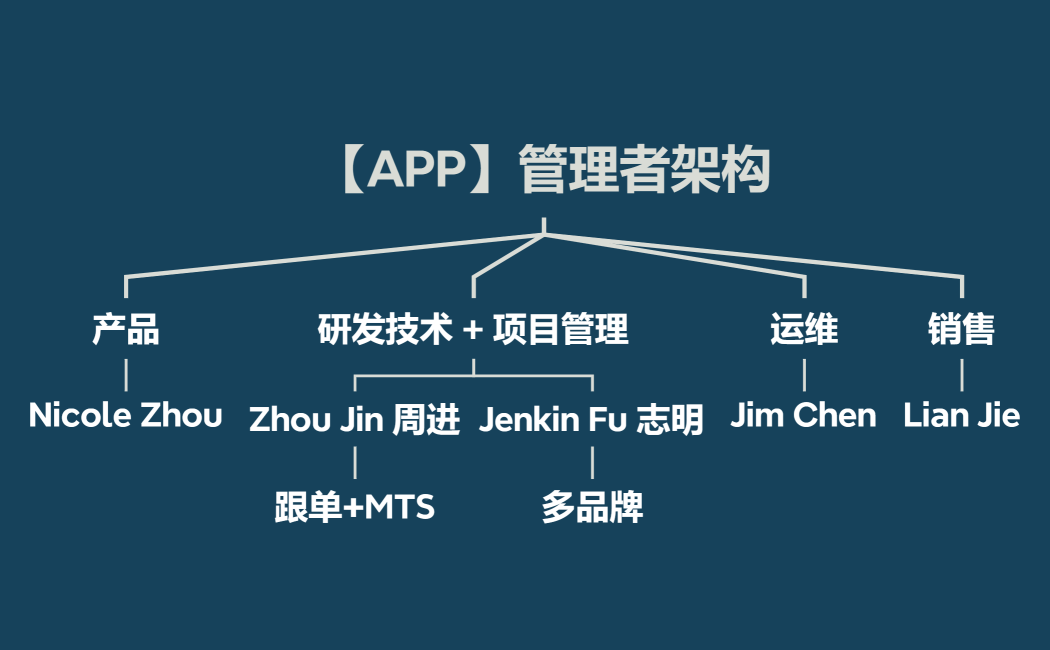 APP 管理者架构 2024