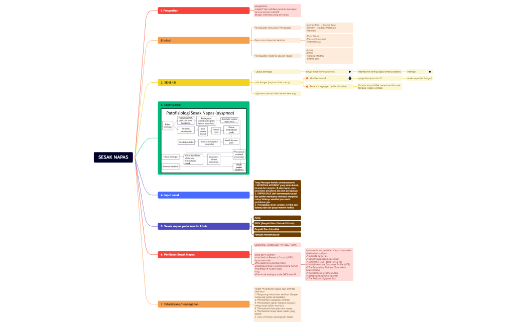 SESAK NAPAS.xmind