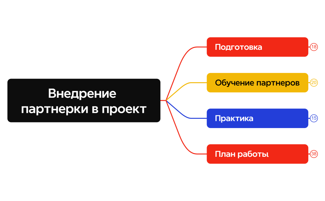 Внедрение партнерки в проект