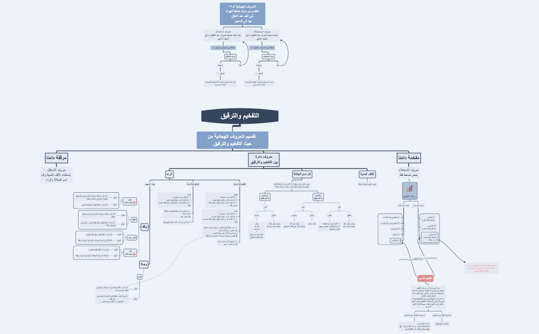 التفخيم والترقيق