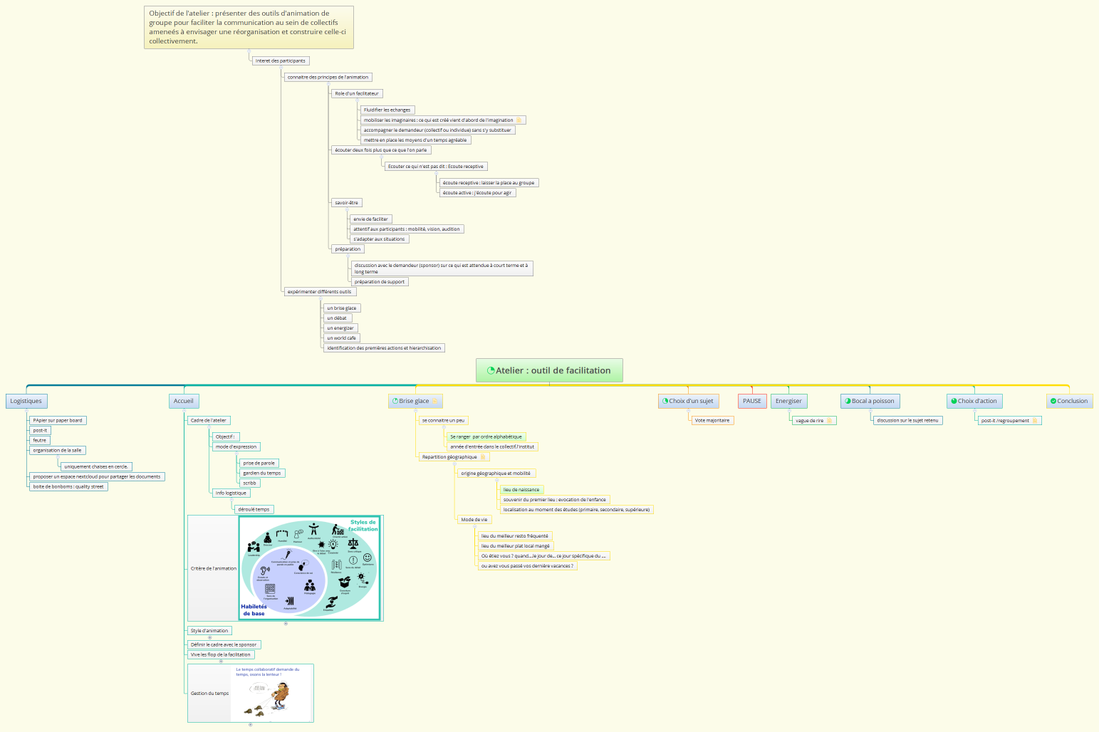 Atelier : outil de facilitation