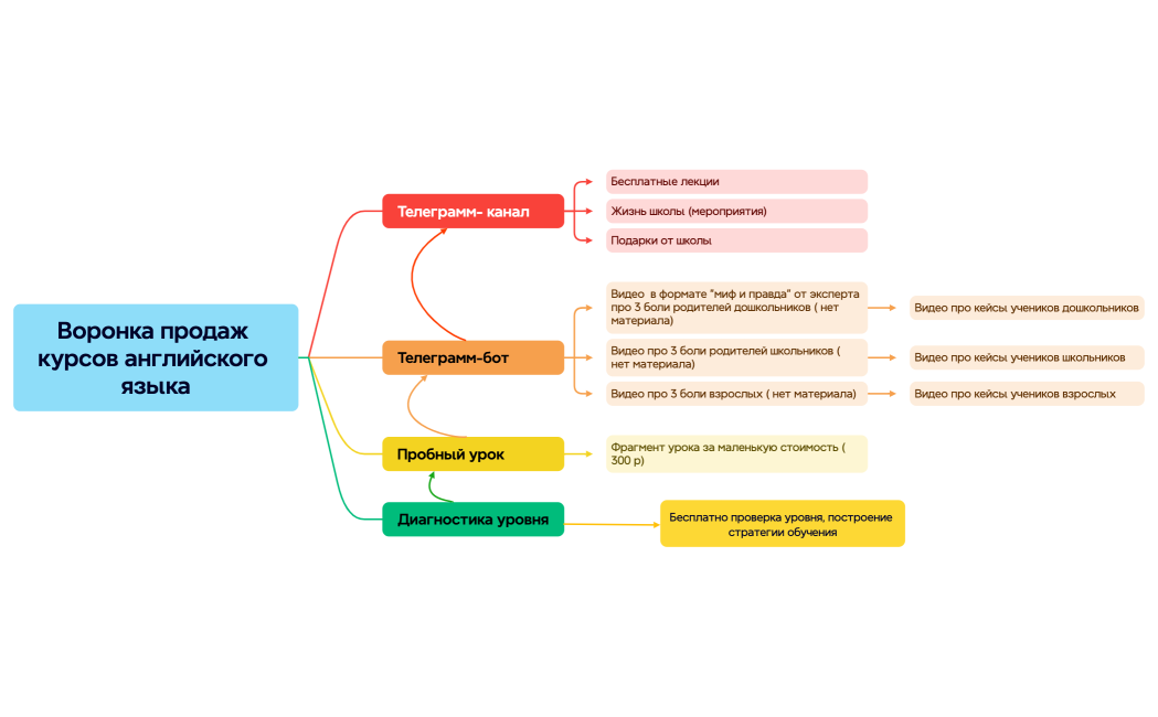 Воронка продаж курсов английского языка