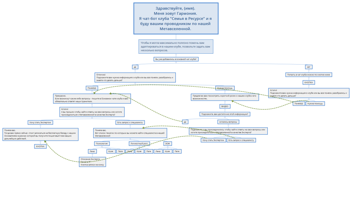Здравствуйте, (имя). Меня зовут Гармония. Я чат-бот клуба "Семья в Ресурсе" и я буду вашим проводником по нашей Метавселенной. 