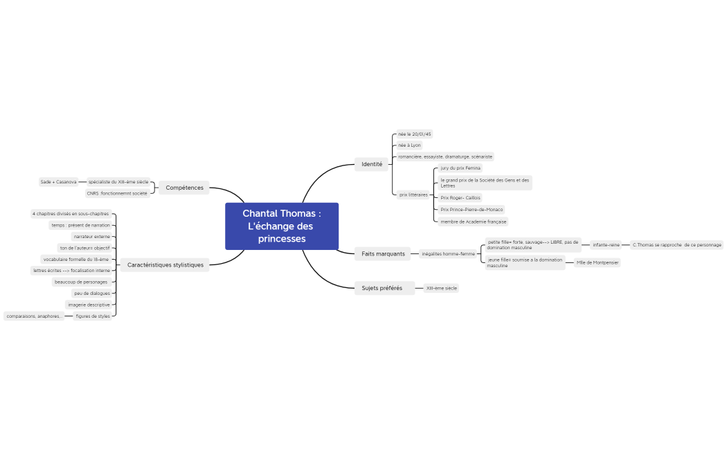 L'échange des princesses mind map