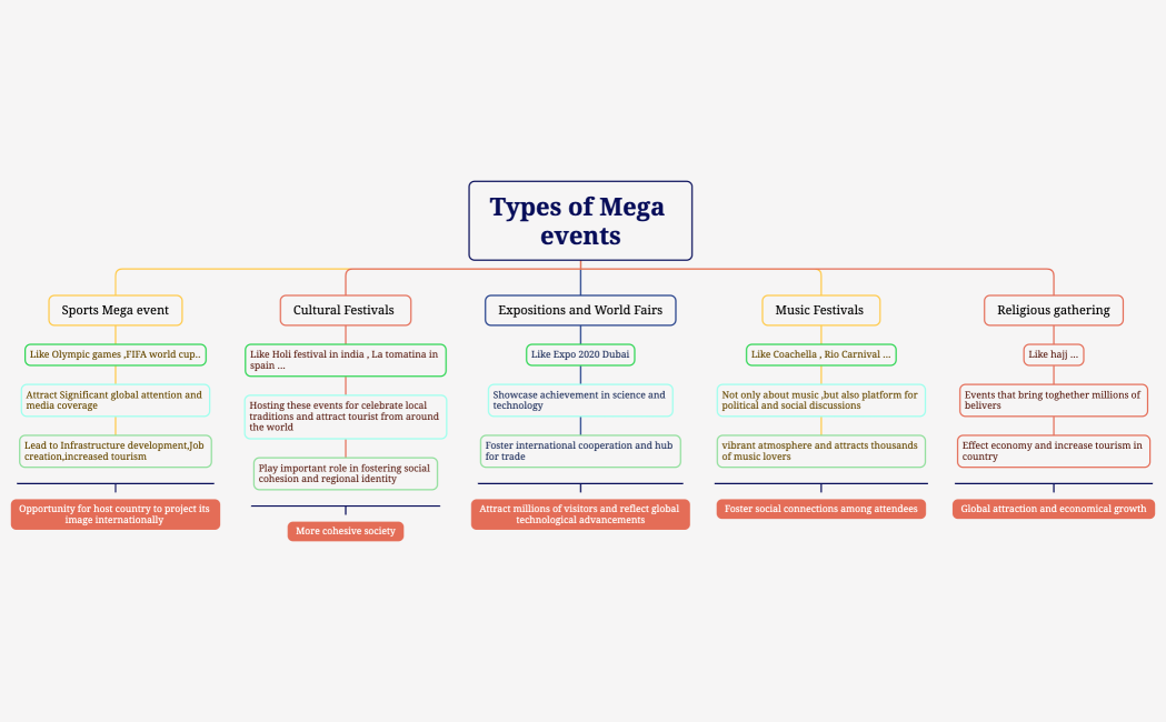 Types of Mega events