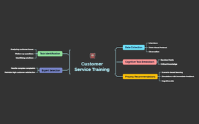 Cognitive Task Analysis Structure