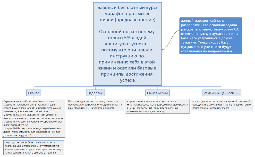 Базовый бесплатный курс/марафон про смысл жизни (предназначение) Основной посыл почему только 5% людей достигуают успеха - потому что они нашли инструкцию по приминению себя в этой жизни и освоили базовые принципы достижения успеха