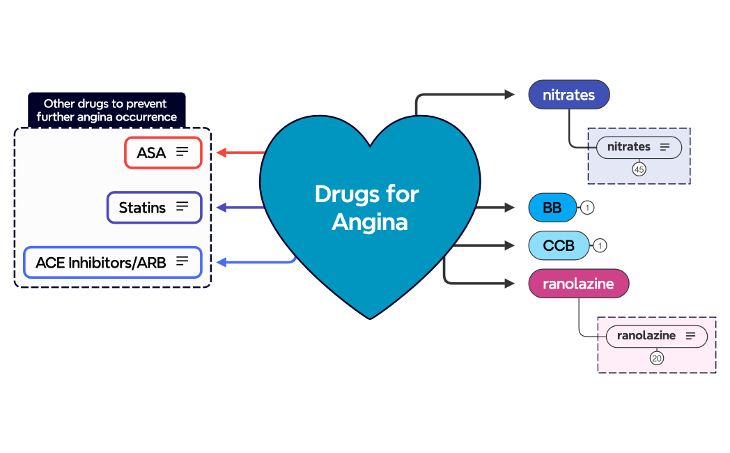 Drugs for Angina