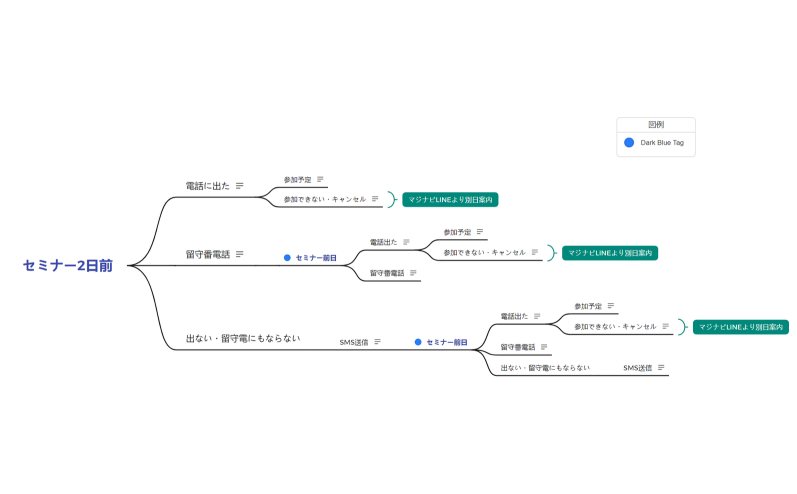 セミナー2日前からの架電について