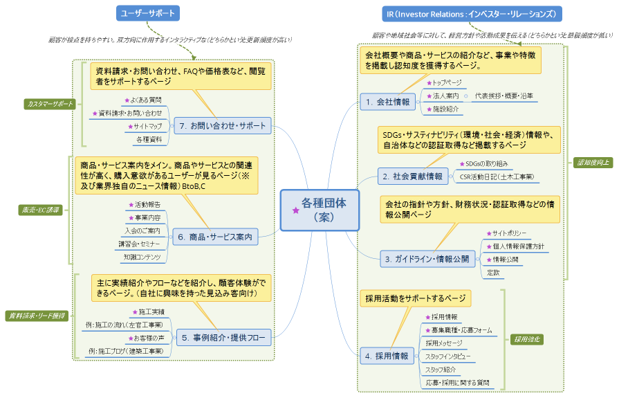 各種団体 （案）