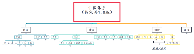 中医体系 （待完善1.0版） 