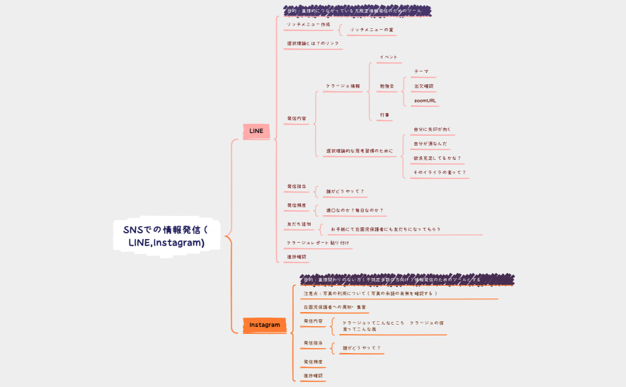 SNSでの情報発信プロジェクト（LINE,Instagram)