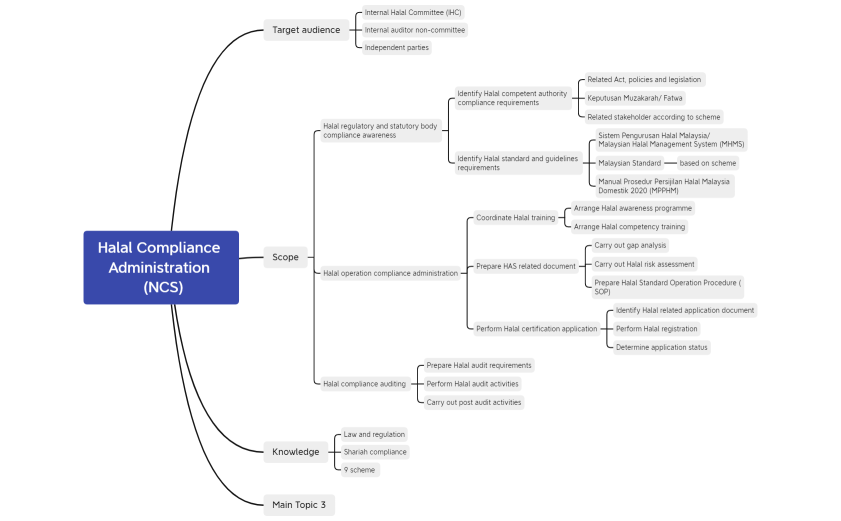 Halal Compliance Administration