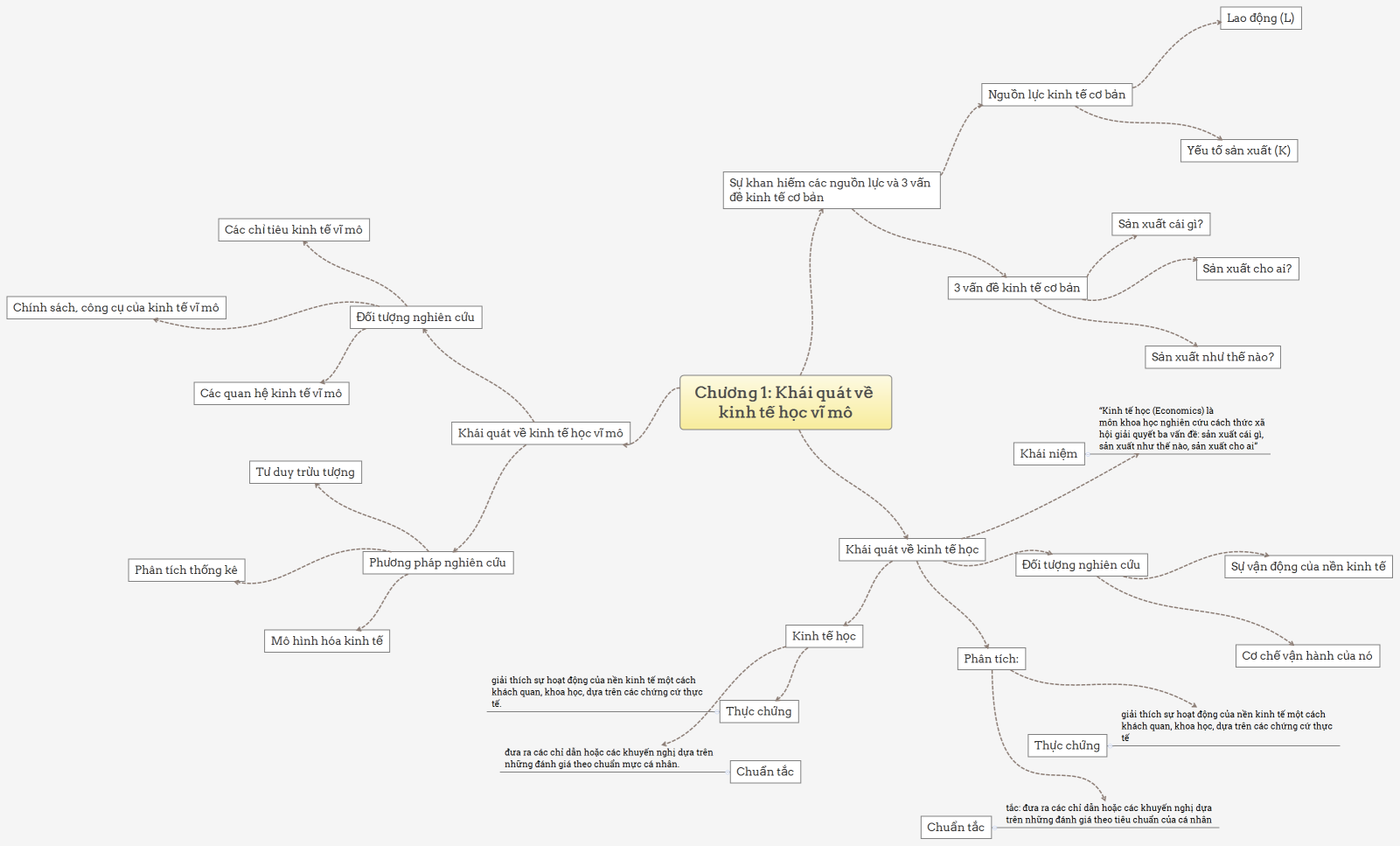 Chương 1: Khái quát về kinh tế học vĩ mô