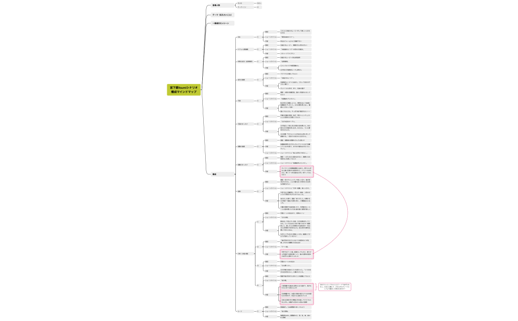 宮下愛itsumiシナリオ構成マインドマップ